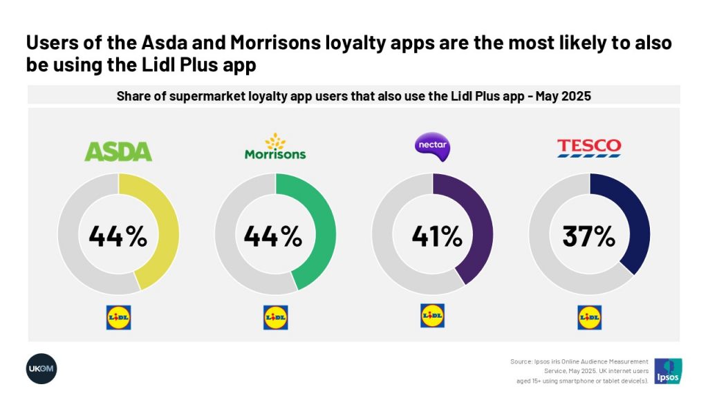 Share of supermarket loyalty app users that also use the Lidl Plus app - May 2025